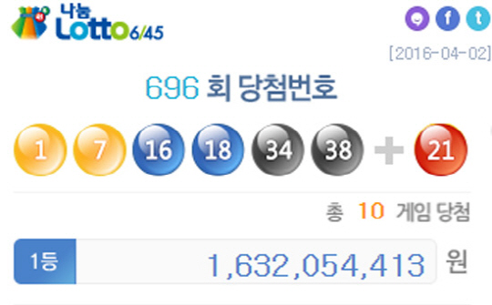 696회 로또당첨번호조회 ‘1, 7, 16, 18, 34, 38’ 1등 10명 각각 ‘16억 씩’