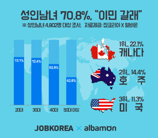 성인남녀 70.8% 기회된다면 외국 이민…캐나다·호주, 1·2위
