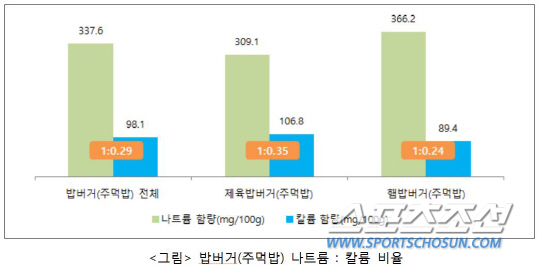 봉구스·밀크 밥버거 나트륨 높고 칼륨 낮아 주의!