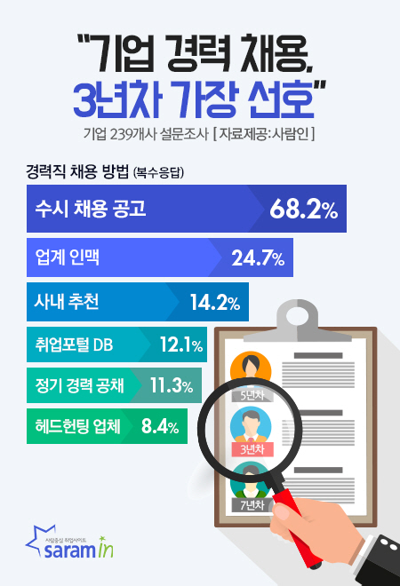 기업, 경력 채용시 3년차 가장 선호…80% 짧은 근속연수 NO