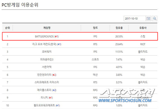 블루홀 배틀그라운드 스팀 게임 최초 국내 PC방 인기 1위