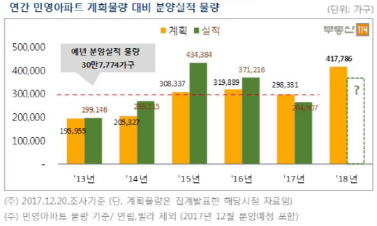내년 아파트 41만여가구 분양…일부지역 공급과잉 우려