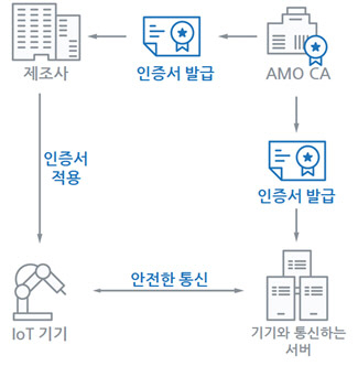 아모랩스(AMO Labs), 마이크로소프트(MS)와 협업 통한 AMO CA 런칭