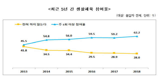2018국민생활체육 참여율 62.2%, 3%↑...女性, 처음으로 男보다 앞서