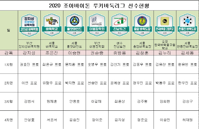 조아바이톤 루키바둑리그, 8월 1일 개막