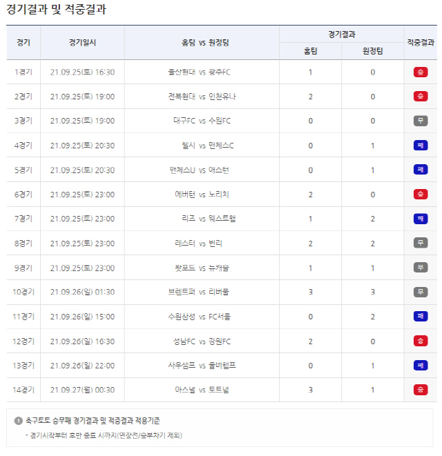 축구토토 승무패 41회차 총 1234명 적중 성공-1등 적중자 미발생