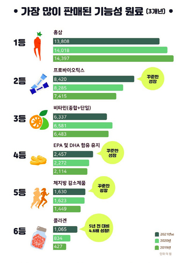 거침없는 성장 국내 건강기능식품 시장 규모 5조원 돌파…5년만에 20% ↑