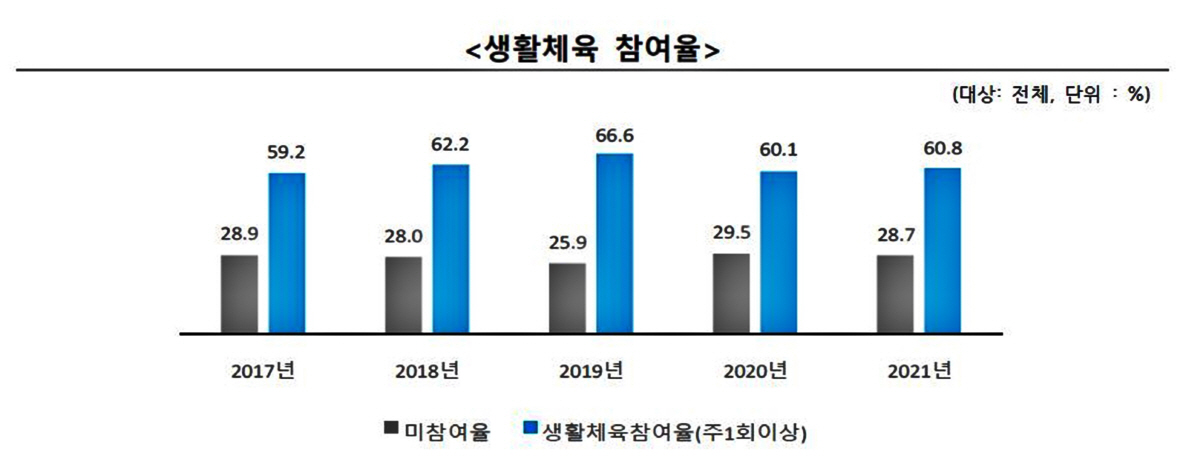 축구 제친 골프의 약진 코로나가 바꾼 국민생활체육 지형...도시는 생활체육↓ 읍면은 6.4%↑[2021국민생활체육조사 결과]