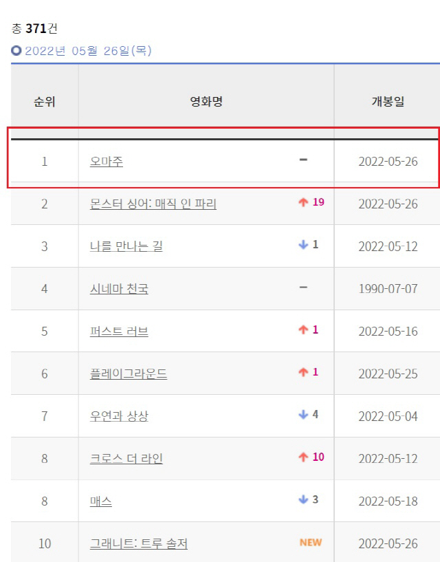 오마주 개봉 첫날 독립영화 박스오피스 1위…이정은, KBS뉴스라인 출연