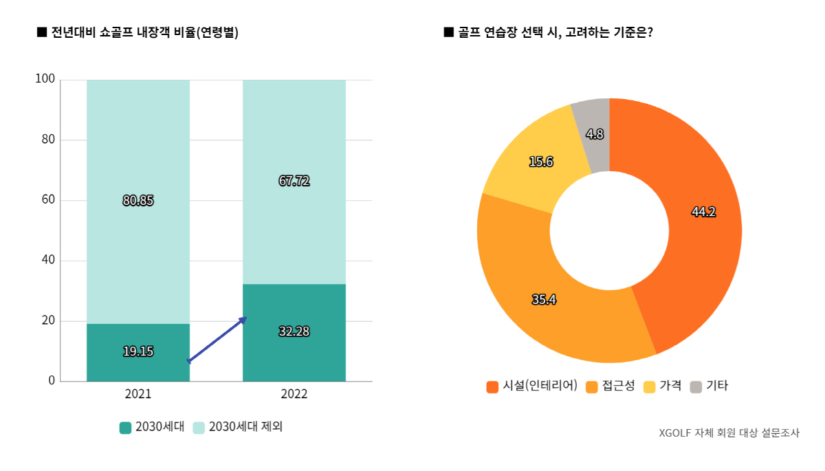 MZ 골프 인구 115만…연습장 선택 기준은 가격 아닌 시설+인테리어