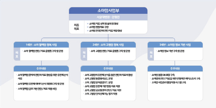 고 이건희 회장 기부금, 소아 백혈병 정밀의료 지원…유전체분석 검사 무상 지원 연간 400명 혜택
