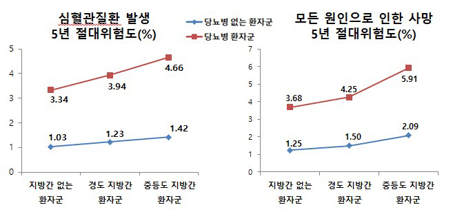 2형 당뇨병환자 중등도 비알코올지방간 동반 시 심혈관질환 위험 4.5배