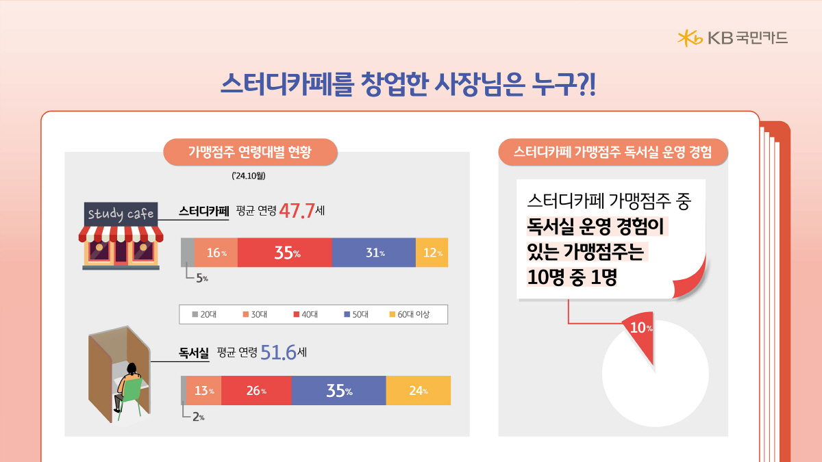 최근 10년간 스터디카페 62배 증가…월 평균 이용금액 4만 9000원