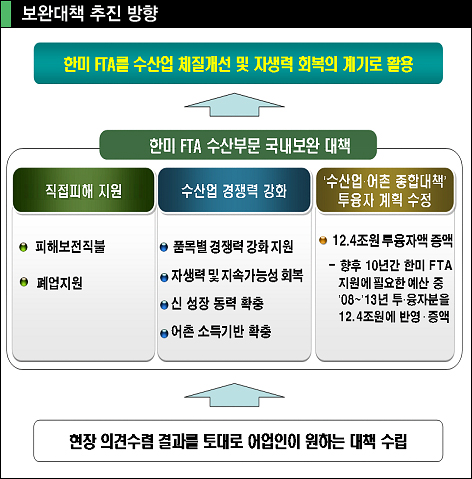 수산업 피해 85% 보전…폐업 지원