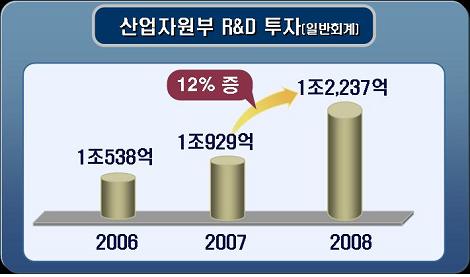 산업기술 개발에 1조2000억 집중 투자
