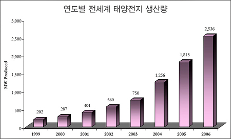 국내 태양광 산업 선진화 길 열렸다