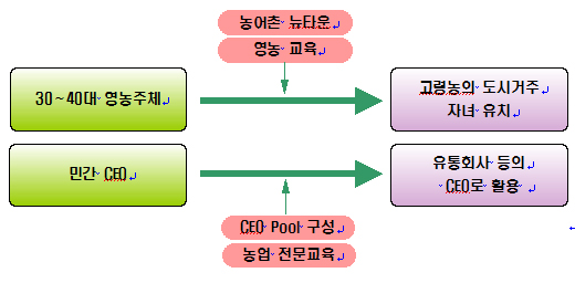 “돈 버는 농어업, 살맛 나는 농어촌 만든다”