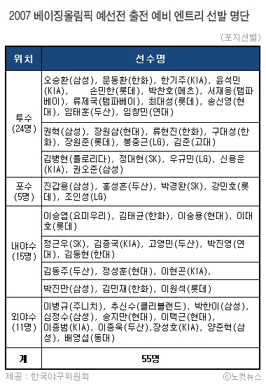 올림픽야구대표팀 예비엔트리 명단 발표