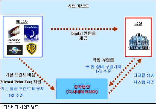 경쟁 극장체인 CGV-롯데, 전략적 제휴로 필름없는 영화관 시대 연다