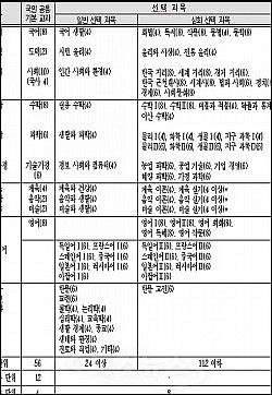기업경영·이산수학… 고교 심화선택과목 너무 많다