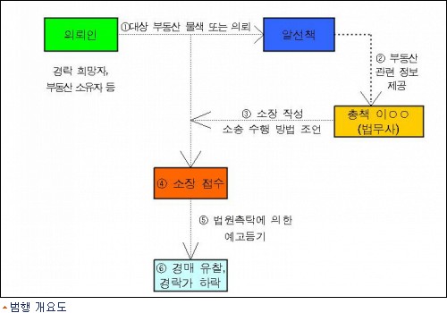 법원 경매, 檢출신 법무사 브로커조직에 뚫렸다