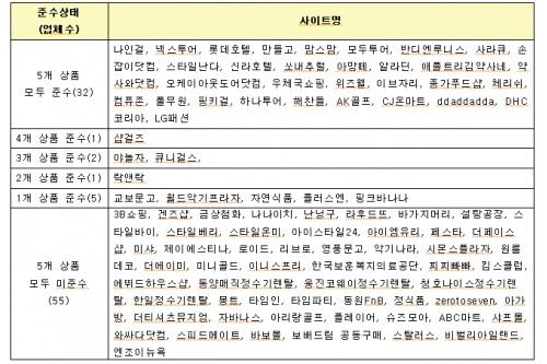 이마트몰 등 인터넷쇼핑몰 상품정보 부실