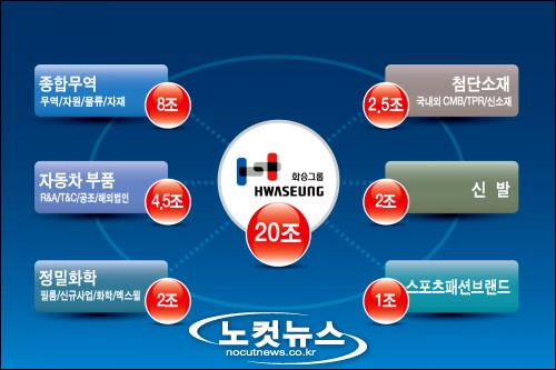 화승그룹 2020년 매출 20조원 달성