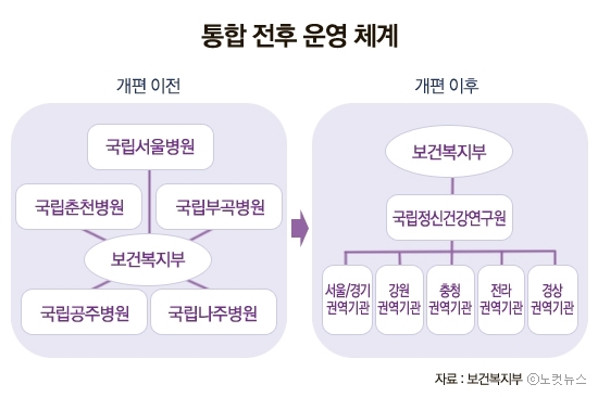 5개 국립정신병원, 정신건강 증진기관으로 탈바꿈