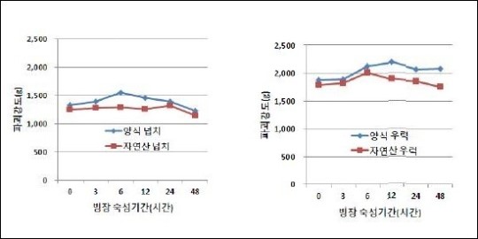 생선회, 자연산 활어 보다 양식 선어가 좋다
