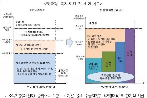 갈 길 먼 맞춤형 복지... 올 오어 낫싱 모순 해소해야