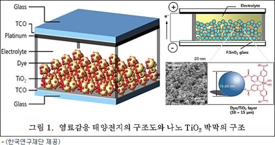 염료감응 태양전지 효율 10%까지 끌어올려