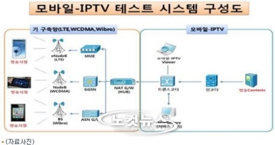 M-IPTV와 M2M 테스트 시스템 구축으로 中企 지원