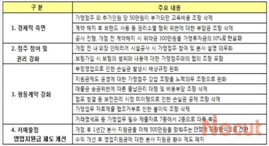 편의점 ‘갑의 횡포’ 계약서부터 바꾼다