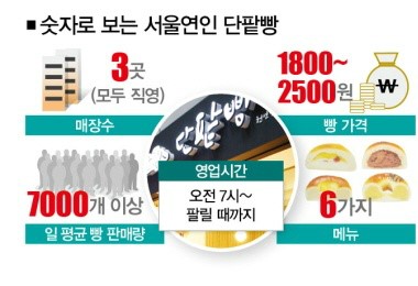 던킨을 손맛으로 꺾다