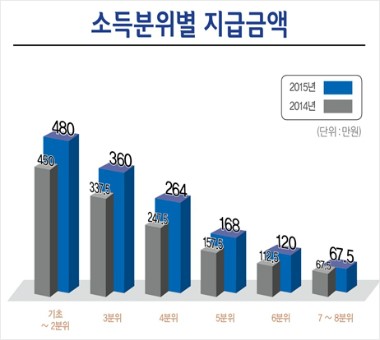 올해 장학금 7조 규모…저소득층에 집중키로