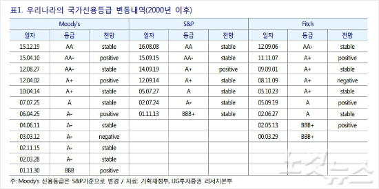 신용등급 AA의 명암…주가는 쑥 환율은 뚝