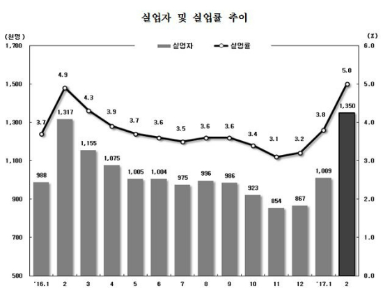 실업자 135만명 IMF 수준…실업률도 역대급