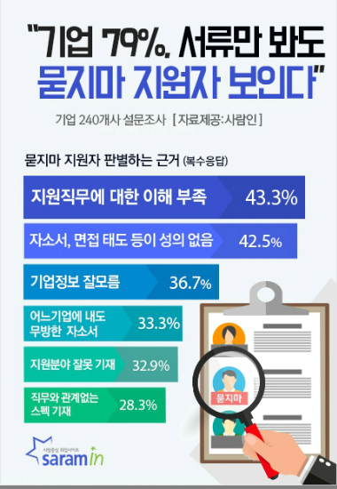 기업 대부분, 서류전형에서 묻지마 지원자 판별
