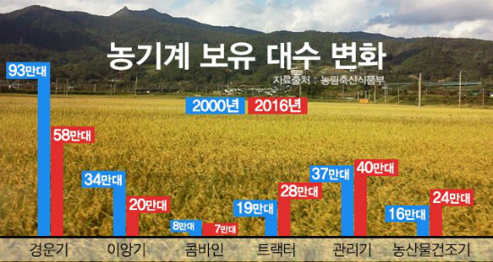젊은농부·청소년·농기계가 없다…농촌은 3무(無)시대