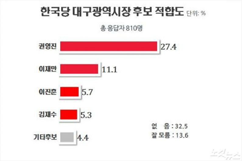 [신년특집-여론조사]대구시장 후보 적합도 김부겸 압도 