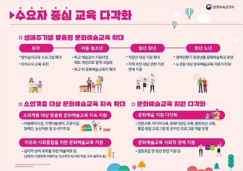 일상으로 스며든 문화예술교육…누구나 더욱 손쉽고 가까이