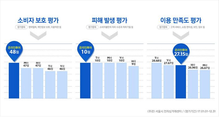 온라인투어, 100대 인터넷 쇼핑몰 평가 여행부문 1위 선정