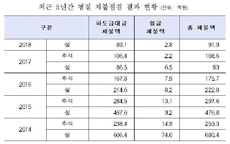 국토부·산하기관 건설현장 2856곳 체불 0원