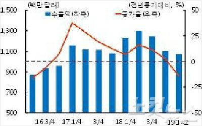 전남 주력산업 석유화학산업, 수출감소 전환
