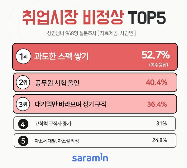 취업시장의 비정상적인 현상 1위 과도한 스펙 쌓기