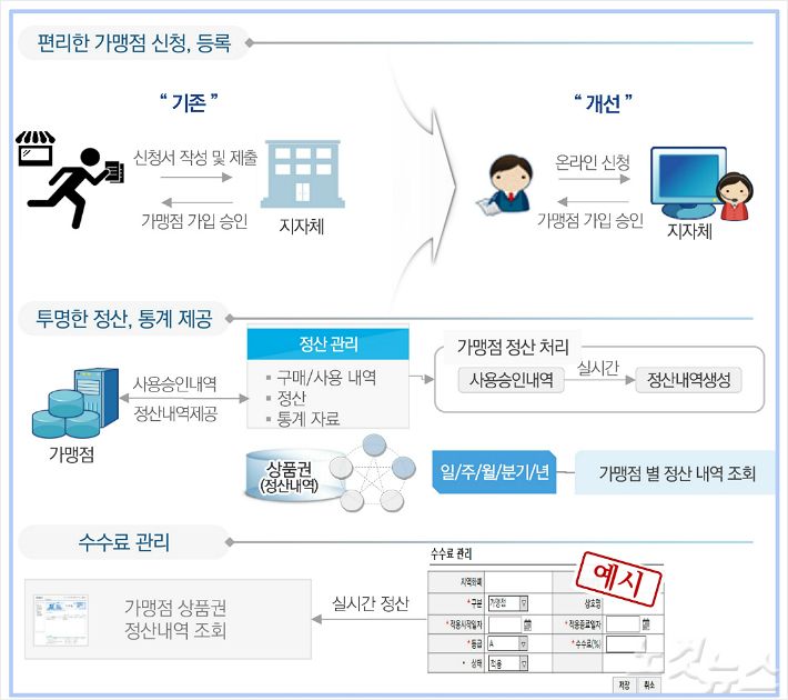 충남 공주시, 공주사랑 전자상품권 공주페이 가맹점 모집