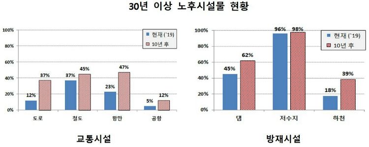 노후 기반시설 안전에 4년간 32조원 쏟는다