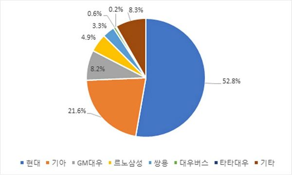 현대가 기침하면 부산은 감기…부산 자동차부품업 현대차 의존 너무 높다