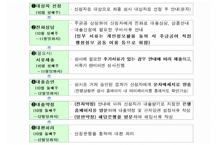 2.1억이하 주택 신청자, 이번주 심사대상자 문자받는다