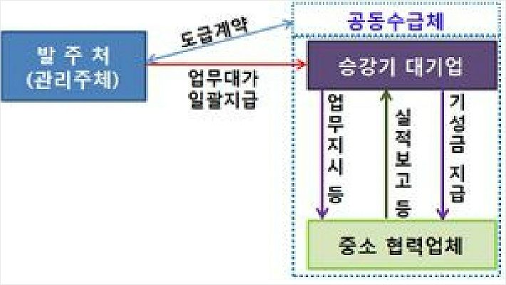 대기업 승강기 4개사 부당 하도급 유지관리업무 적발